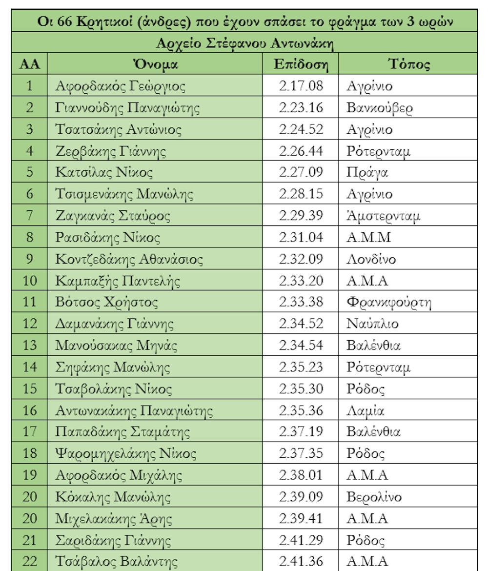 7ος Ημιμαραθώνιος Κρήτης: 77 (+8) περάσματα δρομέων όλων των επιπέδων από το Στέφανο Αντωνάκη runbeat.gr